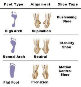 Chart for shoes stability 